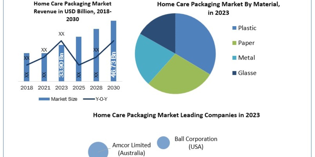 Impact of Consumer Behavior on Home Care Packaging Strategies