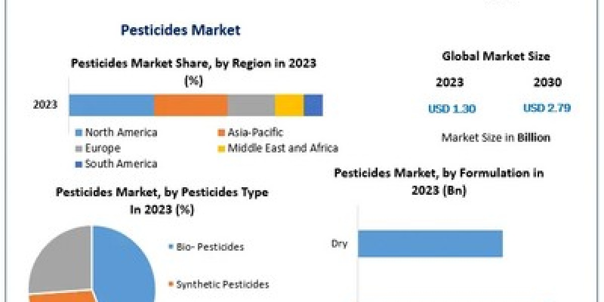 Pesticides Market Demand 2023-2029: Emerging Opportunities and Challenges