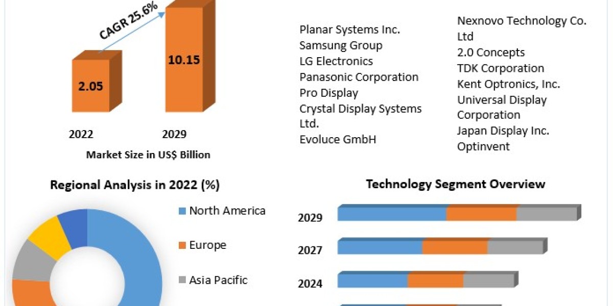 Transparent Display Market Analysis By Types, New Technologies, Applications 2023-2029