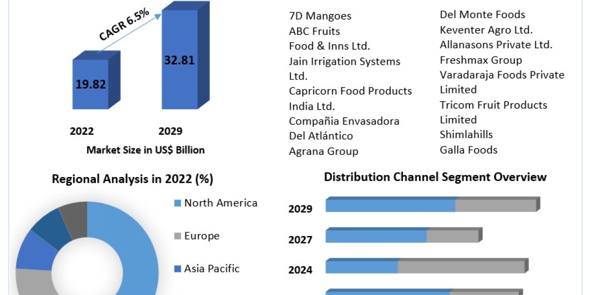 Global Processed Mango Product Market Analysis 2023-2030: Industry Insights and Future Outlook