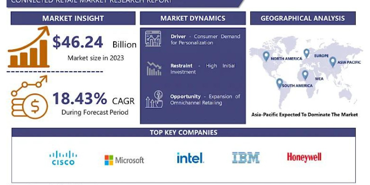 Connected Retail Market 2032 Business Insights with Key Trend Analysis | IMR