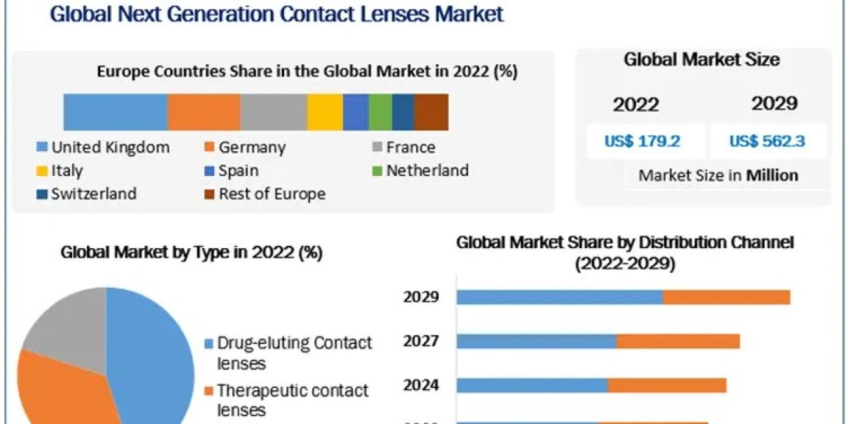 Consumer Preference Next Generation Contact Lenses Market 2023-2029