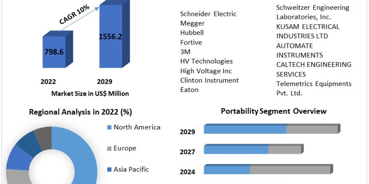 Cable Fault Locator Market Size, Share, Analysis, Growth, Trends And Forecast 2029