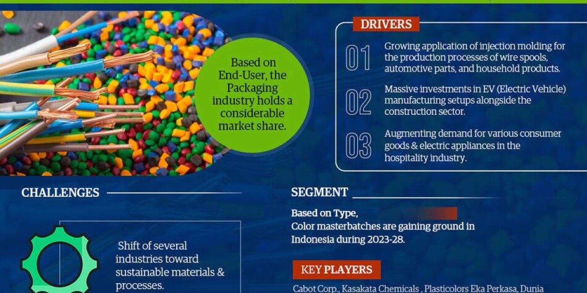 Indonesia Masterbatch Market Analysis 2028 - Unveiling Size, Share, Growth, Trends, and Industry Insights