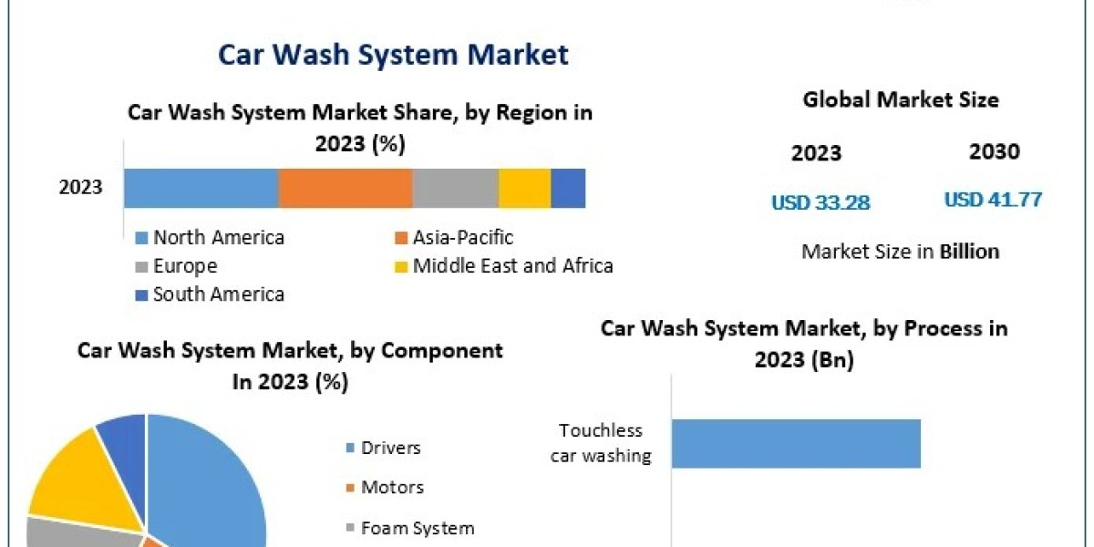 Car Wash System Market Forecast 2024-2030: Key Drivers and Challenges