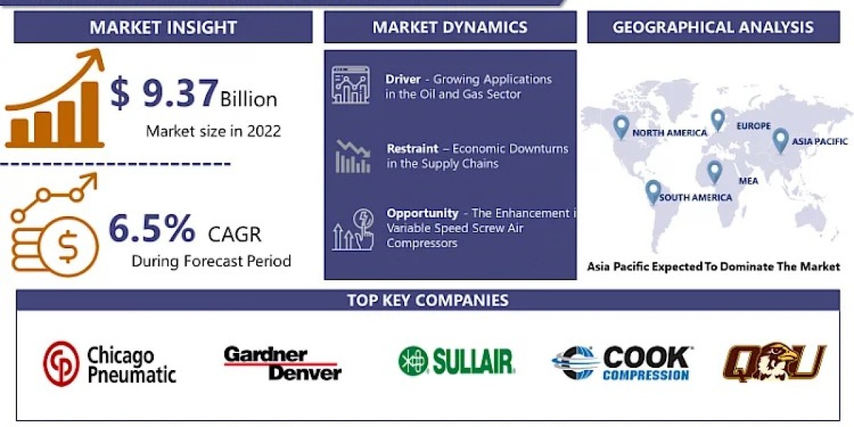 Screw Air Compressor Market: Rising Business Opportunities with Prominent Investment