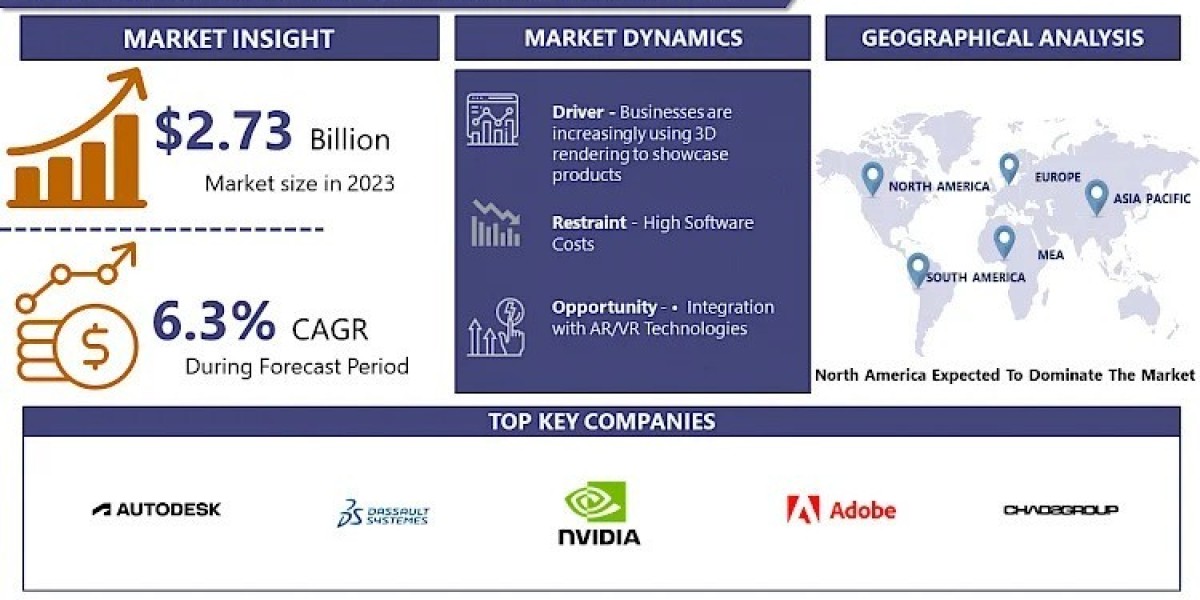 3D Rendering and Visualization Software Market worth USD 14.17 Billion by 2032