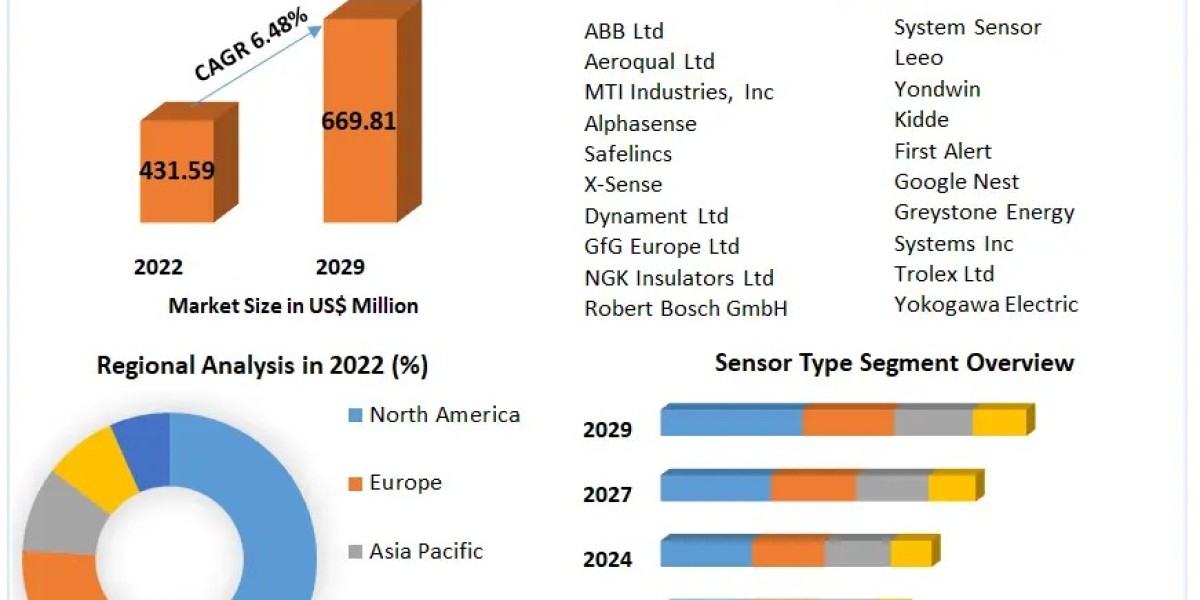 Global Carbon Monoxide (CO) Detector Market Analysis 2023-2029: Key Players and Market Dynamics