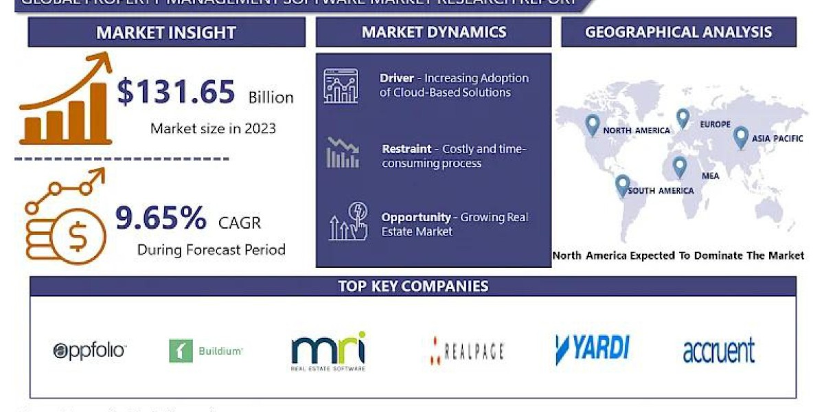 Property Management Software Market Forthcoming Trends and Share Analysis by 2032