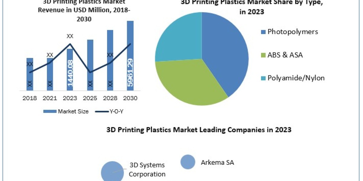 3D Printing Plastics Market Application, Breaking Barriers, Key Companies Forecast 2030