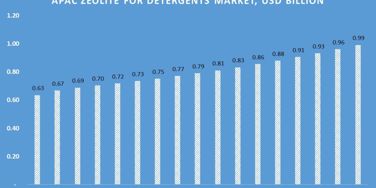 Zeolites for Detergents Market Market by Solution, Services, Application, and Region - Global Forecast to 2033.