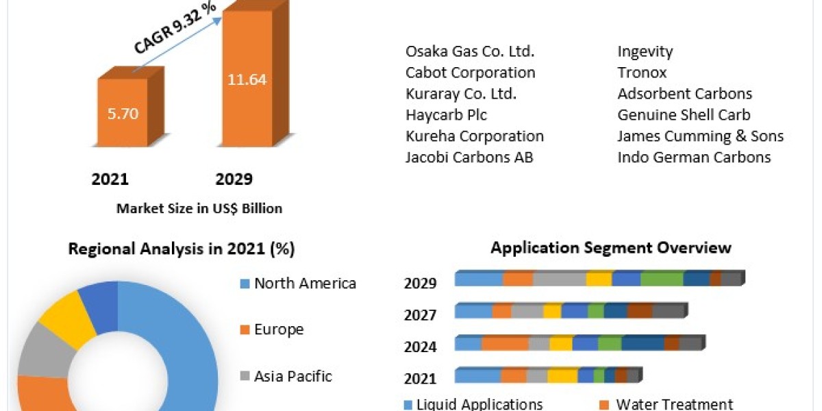 Activated Carbon Market Share, Size, Trends, Demands, Key Players and Analysis: 2029