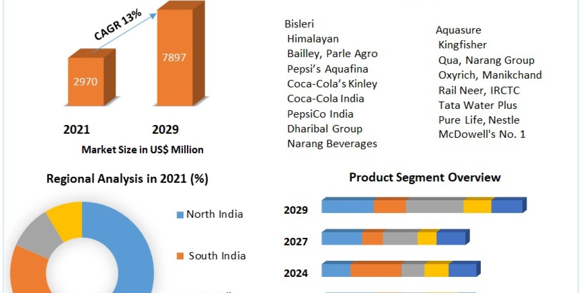 India Bottled Water Market Outlook 2024-2030: Emerging Market Segments