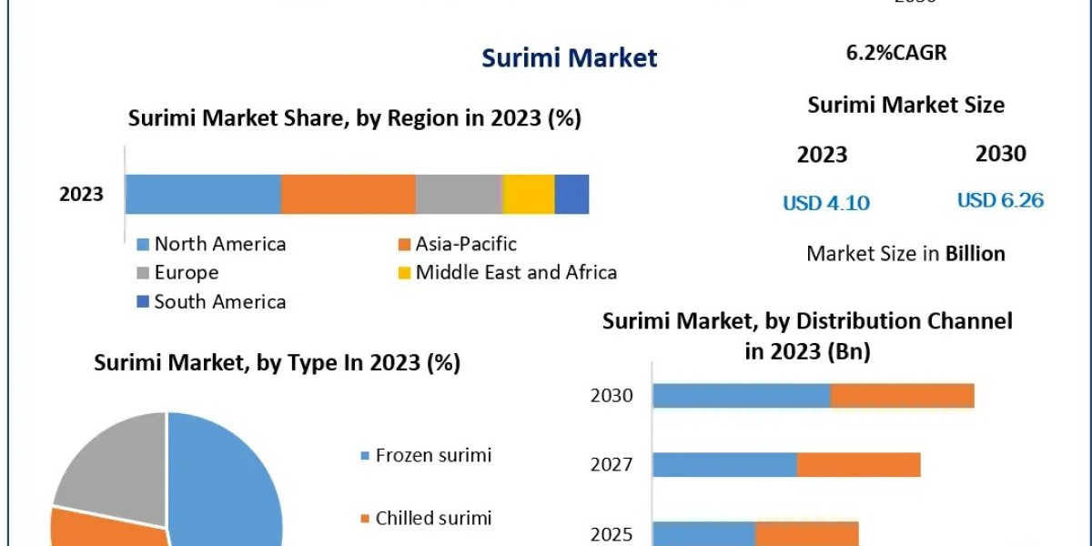 Surimi Market Forecast 2023-2030: Growth Analysis and Future Trends