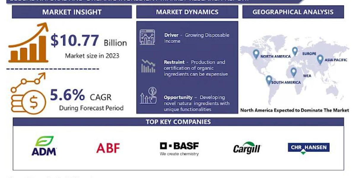 Natural and Organic Ingredients Market:(2024-2032) Industry Trends, Share, Size, Growth, Opportunity, and Forecast.