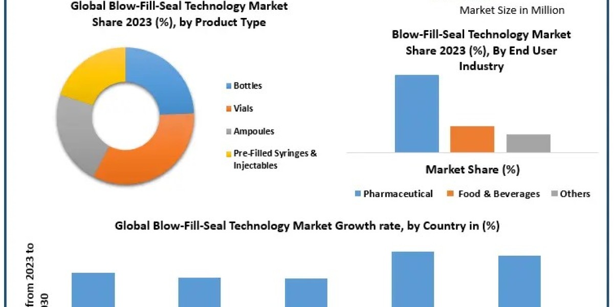 Global Blowfillseal Technology Market Trends and Forecast 2023-2030: Strategic Insights for Market Players