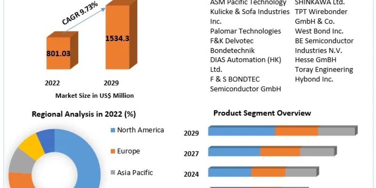 Global Wire Bonder Equipment Market 2023-2029: Emerging Technologies and Innovations