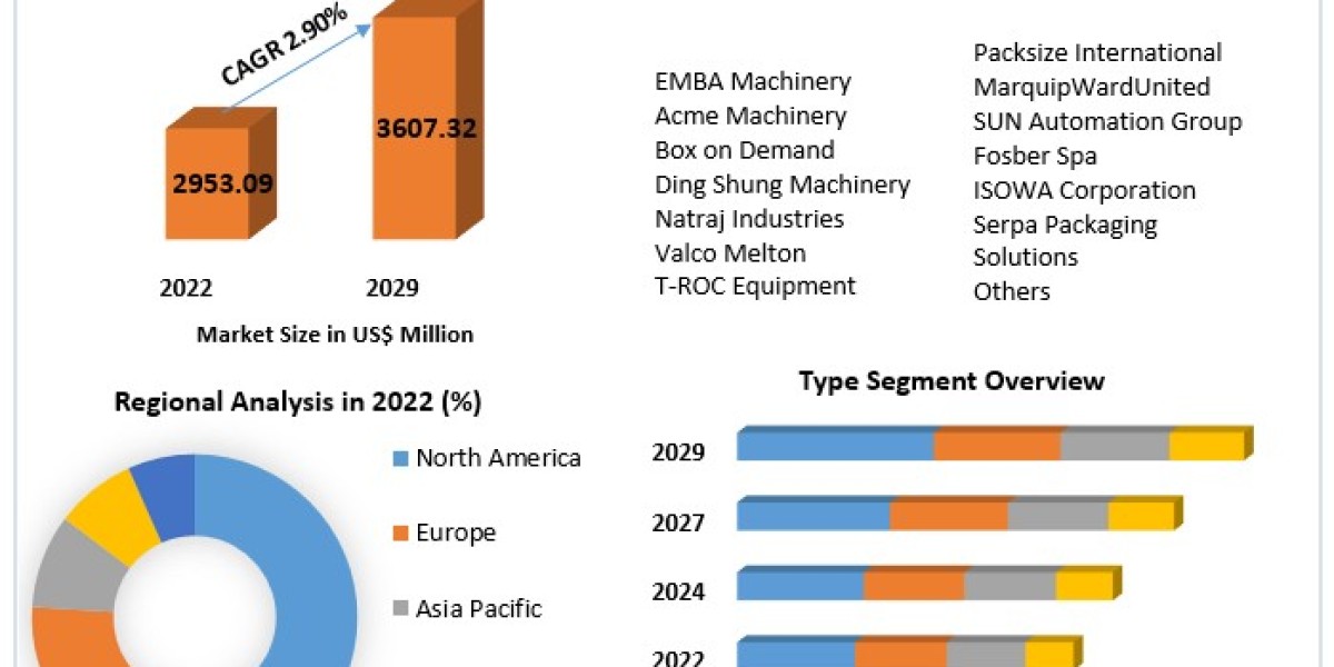 Global Corrugated Box Making Machine Market Report: Key Players and Market Share 2023-2029