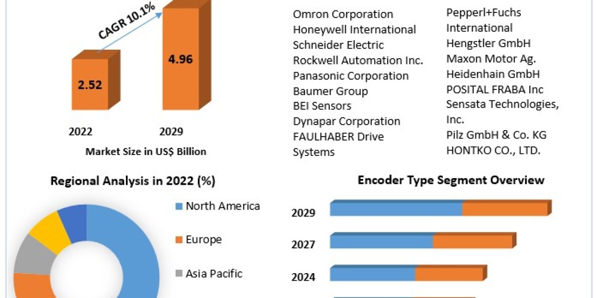 Encoder Market Forecast 2023-2029: Analysis of Key Players and Market Dynamics