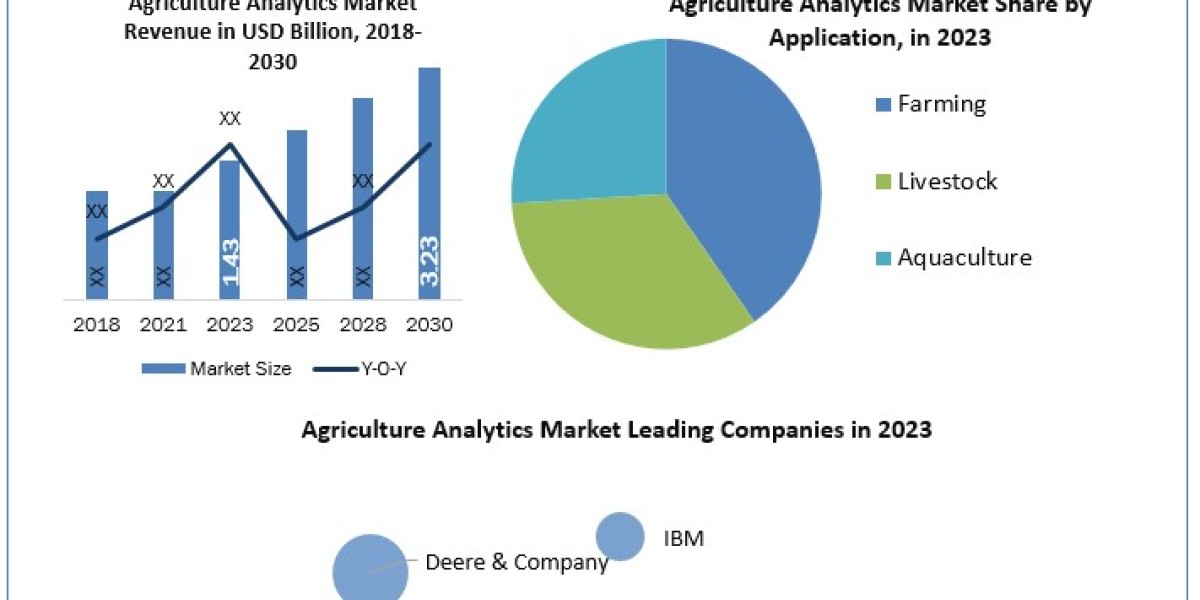 Agriculture Analytics Market size was valued at US$ 1.43 Bn in 2023. The Global Agriculture