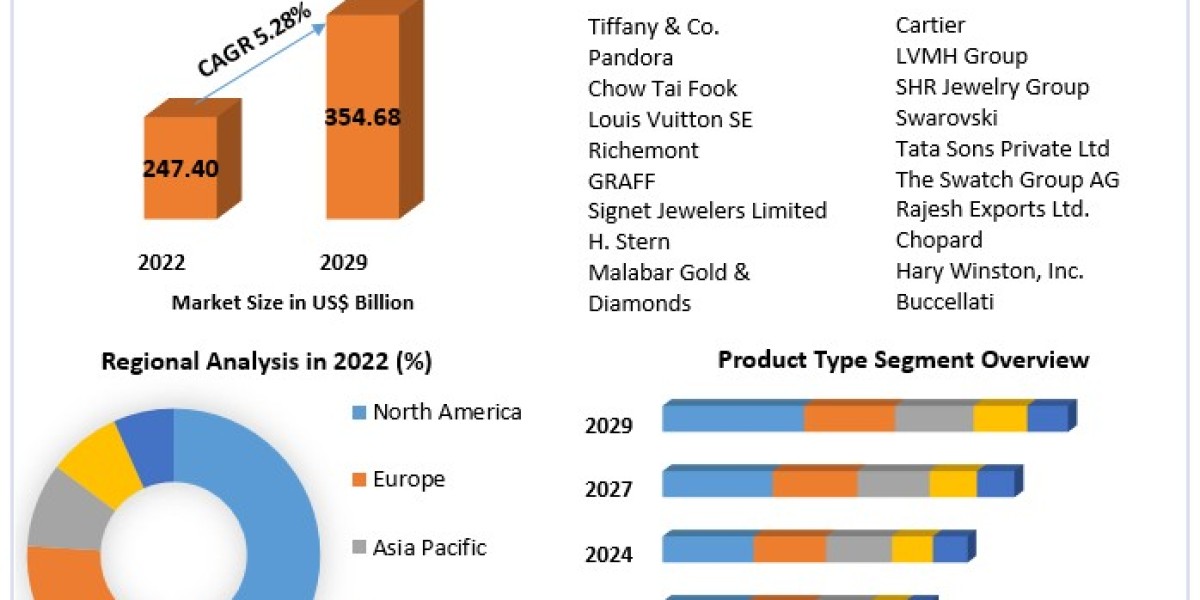 Jewelry Market Forecast and Opportunities 2023-2029