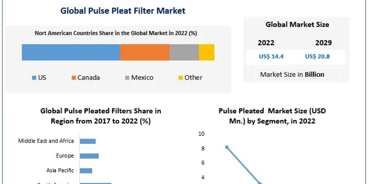 Pulse Pleat Filter Market Analysis 2023-2029: Industry Overview and Competitive Landscape