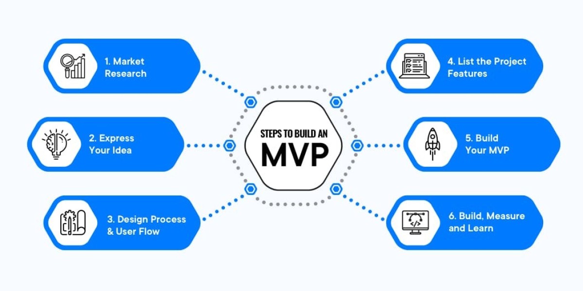 Everything you should know about MVP software development