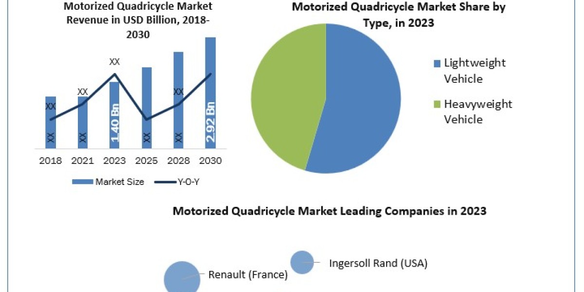 Motorized Quadricycle Market Data Drift: Segmentation, Outlook, and Overview in Market Dynamics 2024-2030