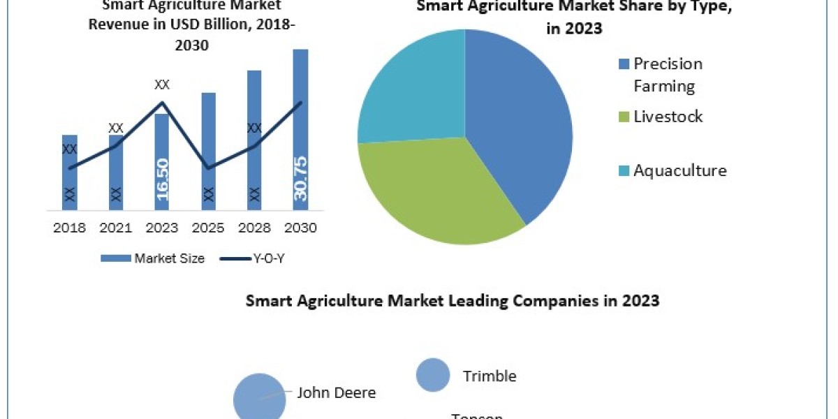 Smart Agriculture Market Market Matrix: Size, Share, Revenue, and Worth Statistics in Overview 2024-2030