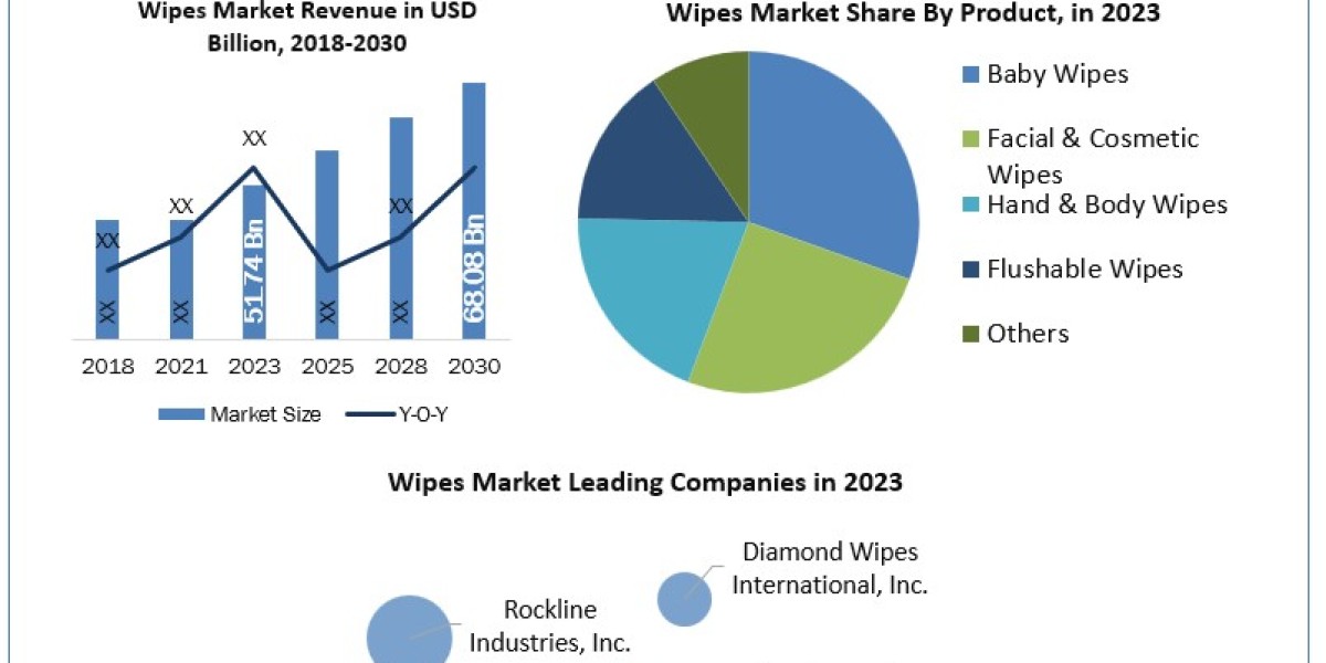 Wipes Industry is Booming in Upcoming Years with CAGR Status, Size, and Segmentation [2024-2030]