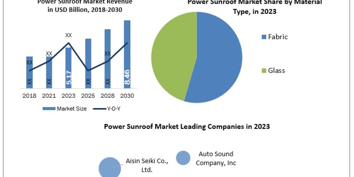 Power Sunroof Market Application, Breaking Barriers, Key Companies Forecast 2030