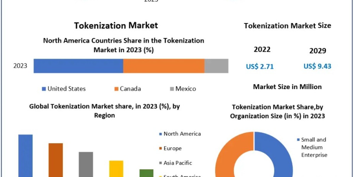 Tokenization Market :  Opportunities, Sales Revenue, Leading Players and Forecast 2030