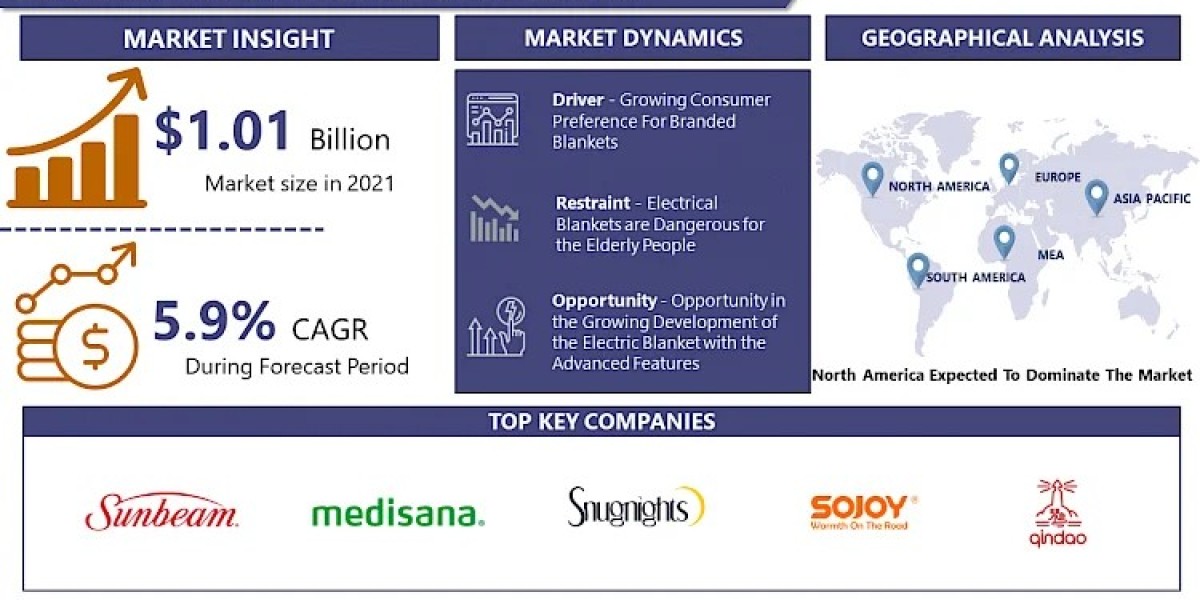 Electric Blankets Market: Global Industry Analysis and Forecast 2024 – 2032