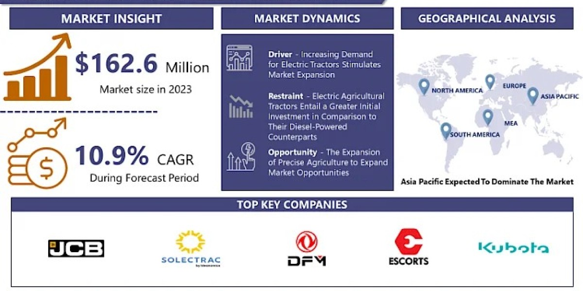 Electric Farm Tractors Market- What Are The Driving Factors, Restraints, And Opportunities In The Market?