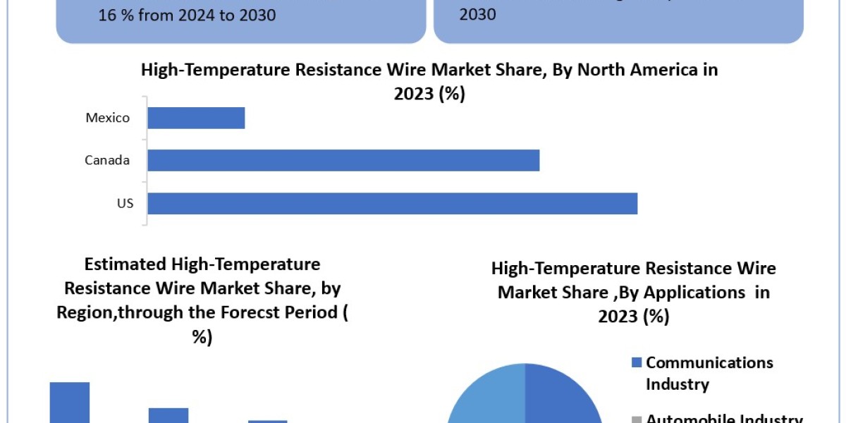 High-Temperature Resistance Wire Market Trends, Size, Top Leaders, Future Scope and Outlook 2030