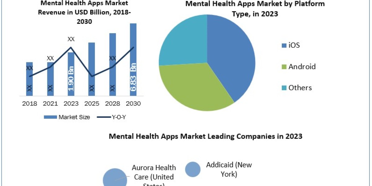 Mental Health Apps Overview 2023 by Top Players, Demand, Industry Dynamics and Forecast till 2030