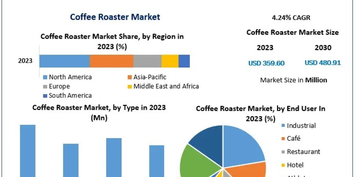 Coffee Roaster Market To See Worldwide Massive Growth, COVID-19 Impact Analysis, Industry Trends, Forecast 2030