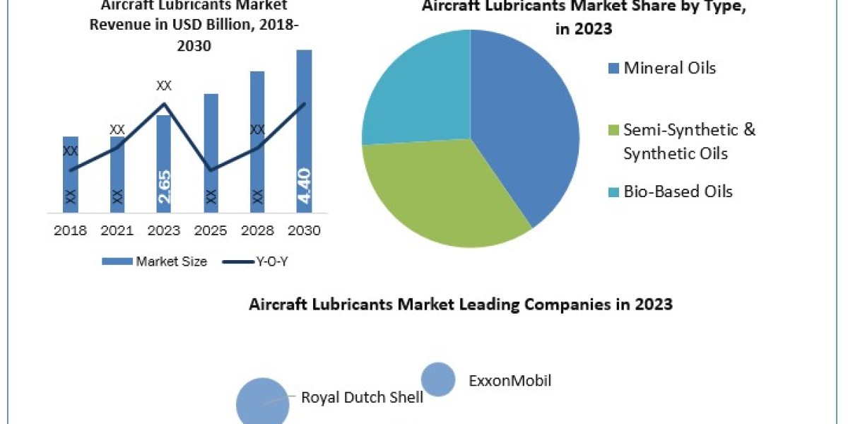 Aircraft Lubricants Market Scope, Statistics, Trends Analysis & Global Industry Forecast 2030