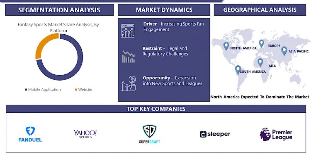 Fantasy Sports Market: Upcoming Business Strategies and Industry Revenue Forecast by 2032