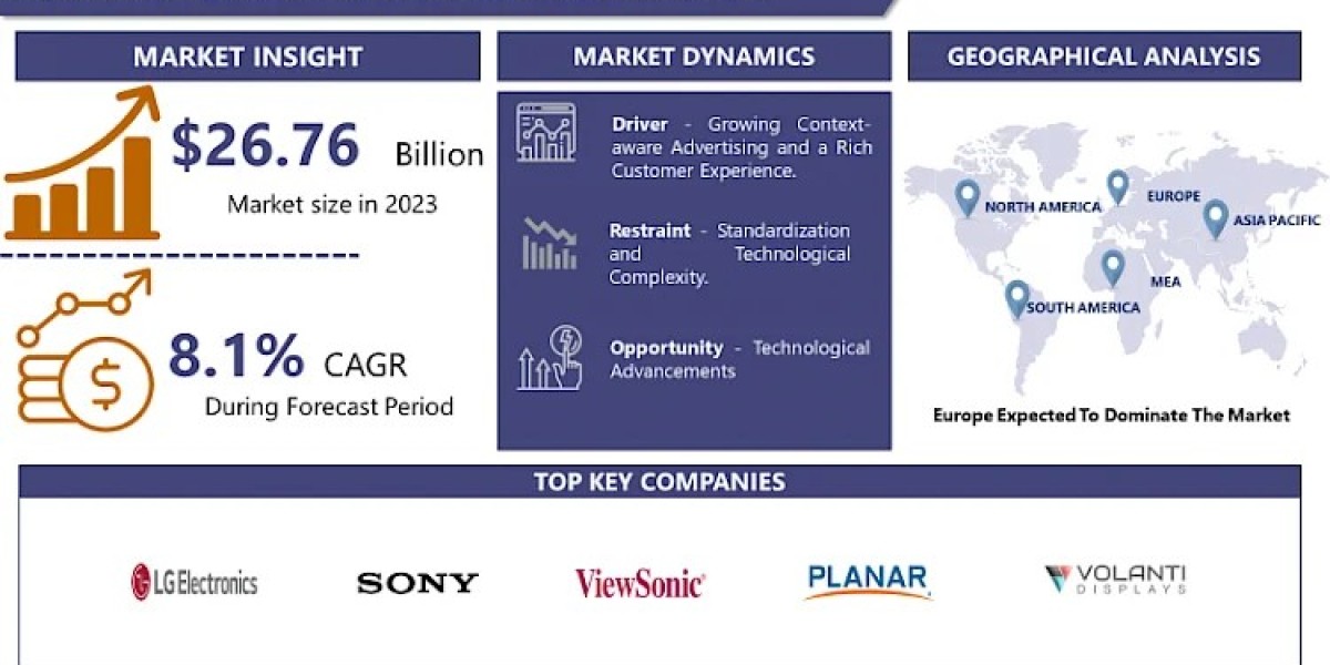 Digital Signage Media Player Market  Demand is Increasing Rapidly in Recent Years