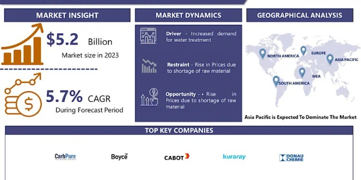 Activated Carbon Market to grow at a whopping rate