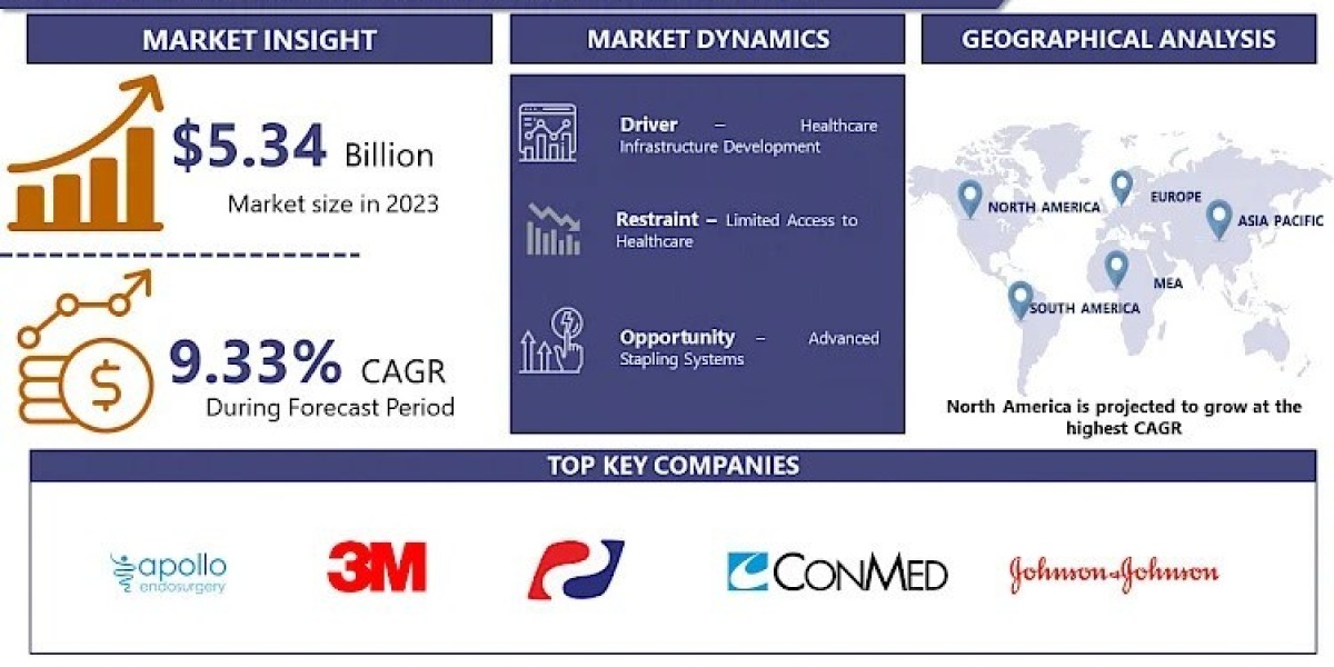 Surgical Stapling Device Market Analysis, Size, Share and Key Trends 2024-2032