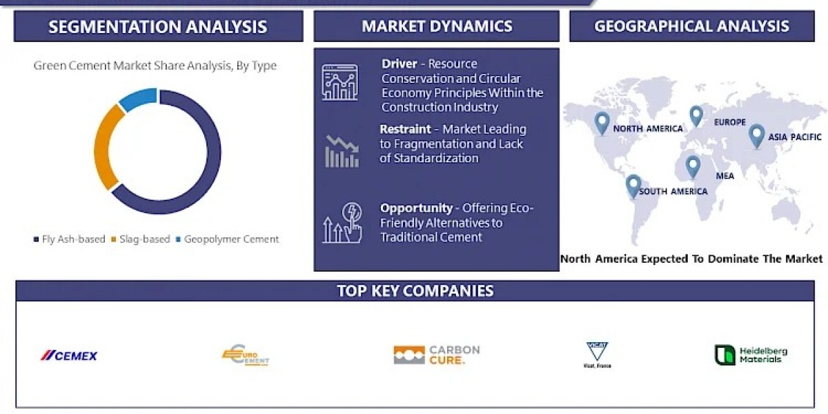 Green Cement Market: Expansion of Applications and Raising Awareness from 2024 to 2032