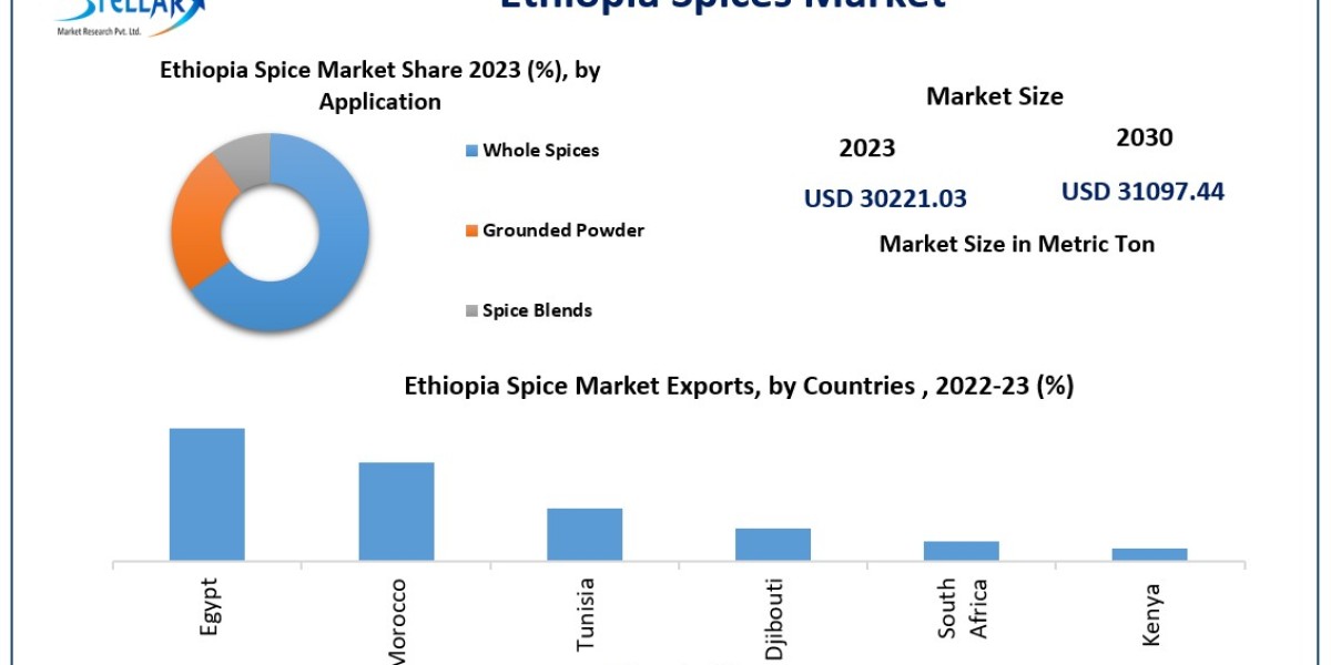 Ethiopia Spices Market SWOT analysis, Growth, Share, Size and Demand outlook by 2030