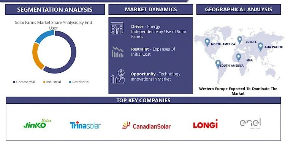 Solar Farms Market: A Detailed Report On Market Size, Growth Drivers, And Key Players 2024