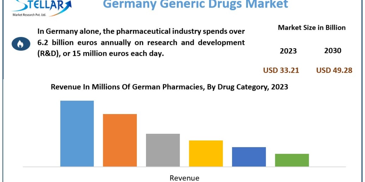 Germany Generic Drugs Market Scope, Statistics, Trends Analysis & Global Industry Forecast 2030