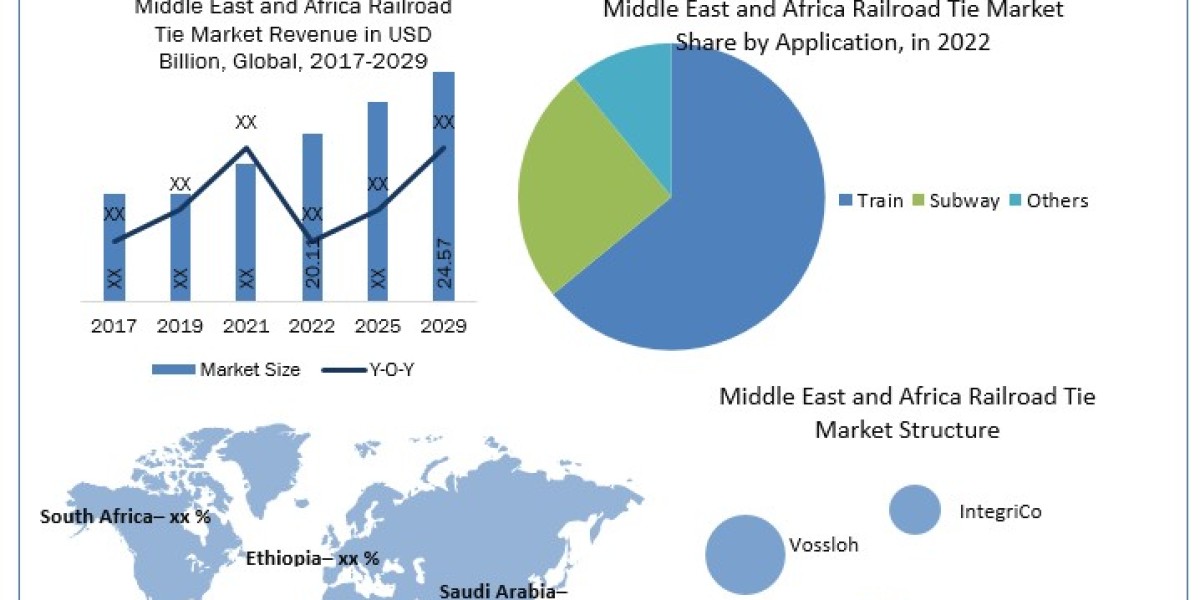 Middle East and Africa Railroad Tie Market Detailed Analysis of Current Industry Trends, Growth Forecast To 2030