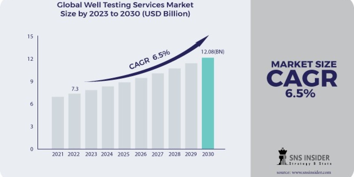 The Essential Role of Well Testing Services in Oil and Gas Exploration