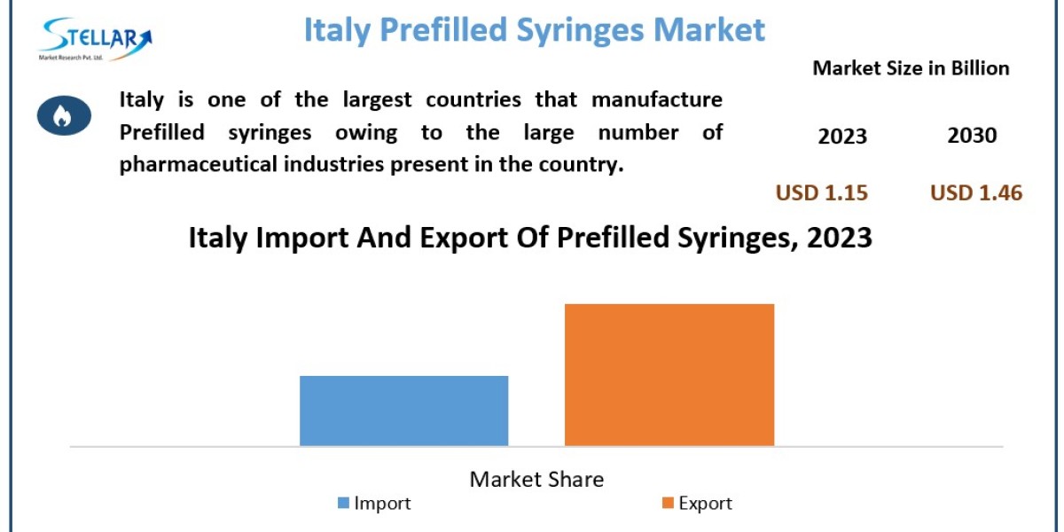 Italy Prefilled Syringes Market Increasing Demand with Leading Player, Comprehensive Analysis, Forecast 2030