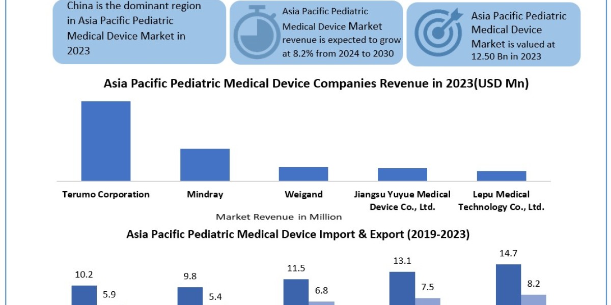 Asia Pacific Pediatric Medical Device Market Overview by Global Development and Growth 2024-2030